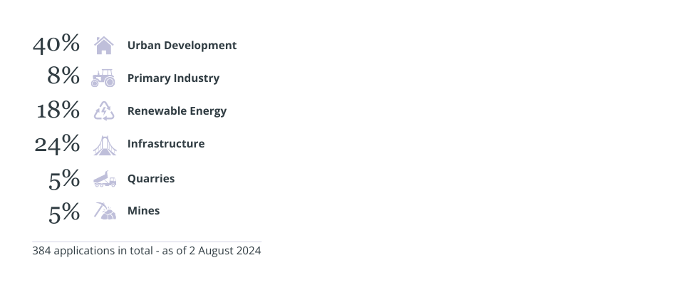 Stats for Fast Track Approvals Bill Article2